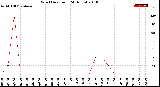 Milwaukee Weather Wind Direction<br>(24 Hours)