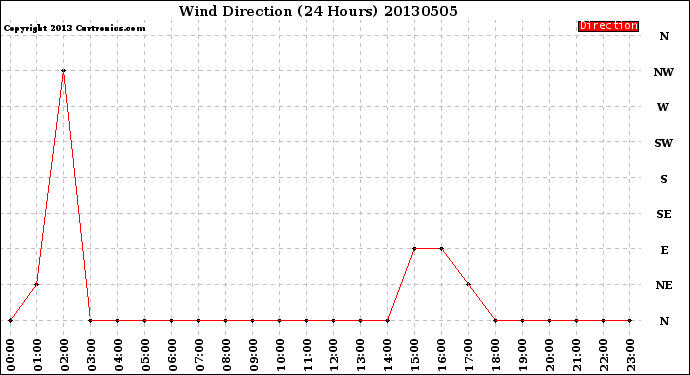 Milwaukee Weather Wind Direction<br>(24 Hours)