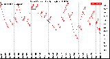 Milwaukee Weather Wind Speed<br>Daily High