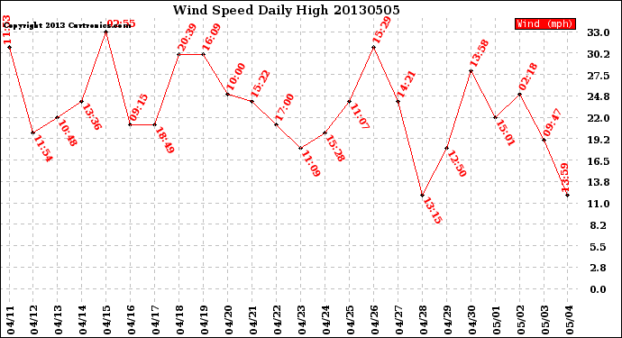 Milwaukee Weather Wind Speed<br>Daily High