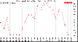 Milwaukee Weather Wind Speed<br>Hourly High<br>(24 Hours)