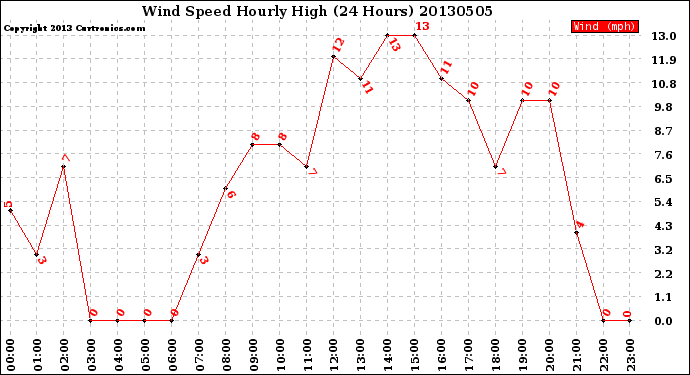 Milwaukee Weather Wind Speed<br>Hourly High<br>(24 Hours)