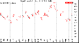 Milwaukee Weather Wind Speed<br>Monthly High