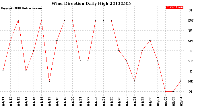 Milwaukee Weather Wind Direction<br>Daily High