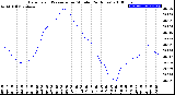 Milwaukee Weather Barometric Pressure<br>per Minute<br>(24 Hours)