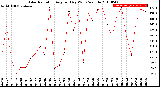 Milwaukee Weather Solar Radiation<br>Avg per Day W/m2/minute