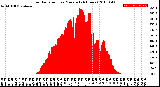 Milwaukee Weather Solar Radiation<br>per Minute<br>(24 Hours)