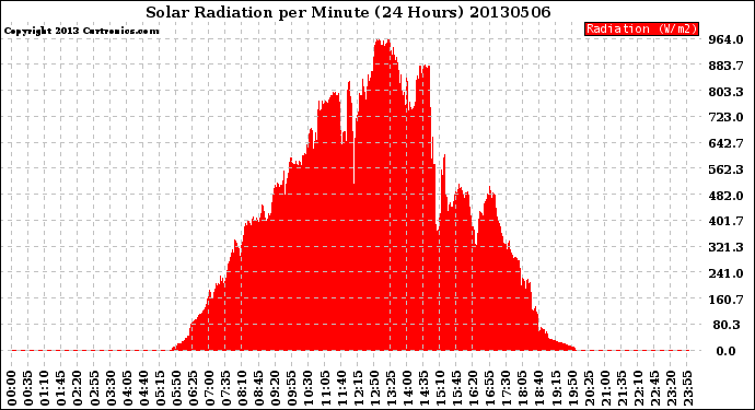 Milwaukee Weather Solar Radiation<br>per Minute<br>(24 Hours)