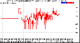 Milwaukee Weather Wind Direction<br>Normalized and Median<br>(24 Hours) (New)