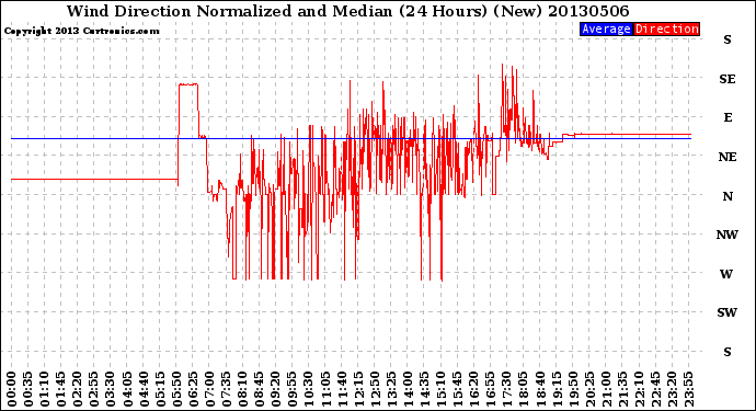 Milwaukee Weather Wind Direction<br>Normalized and Median<br>(24 Hours) (New)