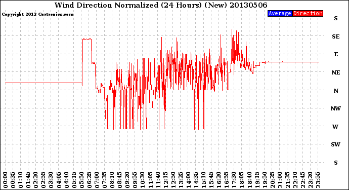 Milwaukee Weather Wind Direction<br>Normalized<br>(24 Hours) (New)