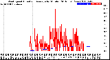 Milwaukee Weather Wind Speed<br>Actual and Average<br>by Minute<br>(24 Hours) (New)