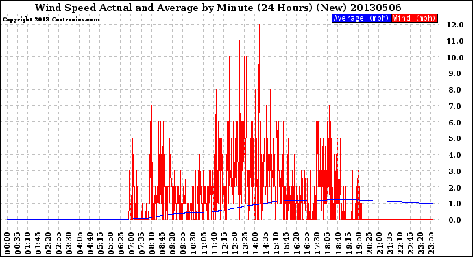 Milwaukee Weather Wind Speed<br>Actual and Average<br>by Minute<br>(24 Hours) (New)