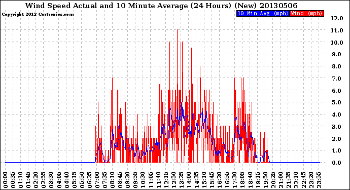 Milwaukee Weather Wind Speed<br>Actual and 10 Minute<br>Average<br>(24 Hours) (New)