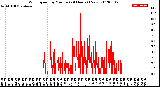 Milwaukee Weather Wind Speed<br>by Minute<br>(24 Hours) (New)