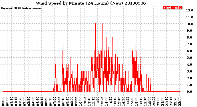 Milwaukee Weather Wind Speed<br>by Minute<br>(24 Hours) (New)