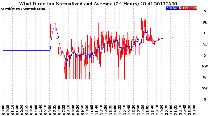 Milwaukee Weather Wind Direction<br>Normalized and Average<br>(24 Hours) (Old)