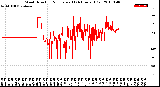 Milwaukee Weather Wind Direction<br>Normalized<br>(24 Hours) (Old)