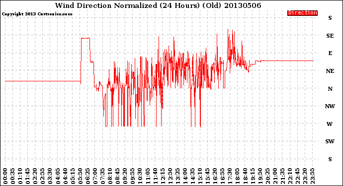Milwaukee Weather Wind Direction<br>Normalized<br>(24 Hours) (Old)
