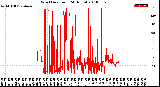 Milwaukee Weather Wind Direction<br>(24 Hours)