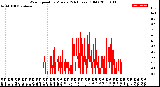 Milwaukee Weather Wind Speed<br>by Minute<br>(24 Hours) (Old)