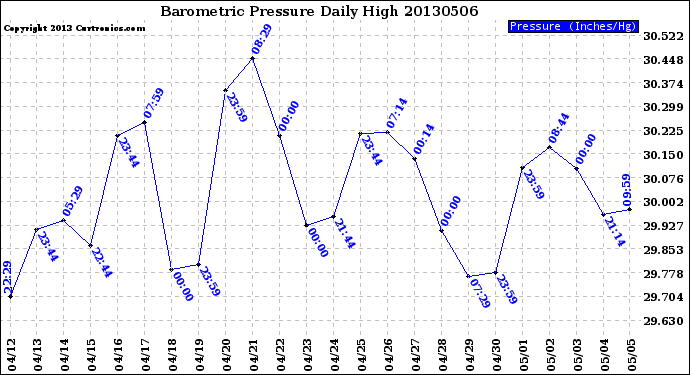 Milwaukee Weather Barometric Pressure<br>Daily High