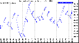 Milwaukee Weather Barometric Pressure<br>Daily Low