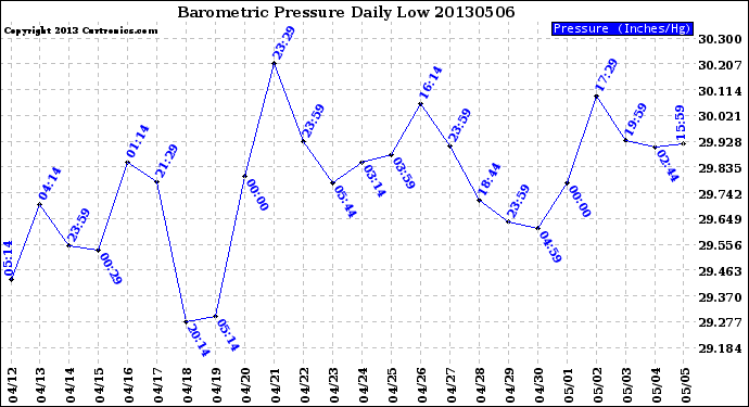 Milwaukee Weather Barometric Pressure<br>Daily Low
