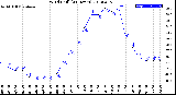 Milwaukee Weather Wind Chill<br>(24 Hours)