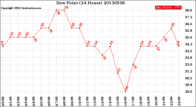 Milwaukee Weather Dew Point<br>(24 Hours)