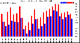 Milwaukee Weather Dew Point<br>Daily High/Low