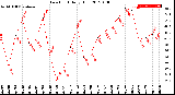 Milwaukee Weather Dew Point<br>Daily High