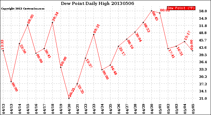 Milwaukee Weather Dew Point<br>Daily High