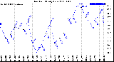 Milwaukee Weather Dew Point<br>Daily Low