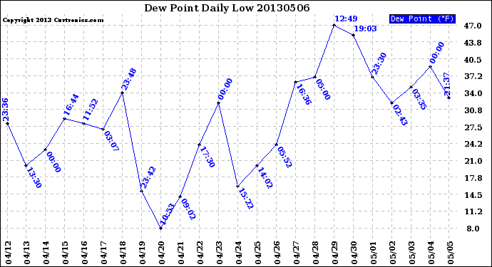 Milwaukee Weather Dew Point<br>Daily Low