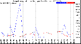 Milwaukee Weather Evapotranspiration<br>vs Rain per Day<br>(Inches)