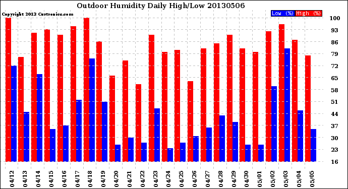 Milwaukee Weather Outdoor Humidity<br>Daily High/Low