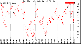 Milwaukee Weather Outdoor Humidity<br>Daily High