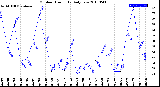 Milwaukee Weather Outdoor Humidity<br>Daily Low