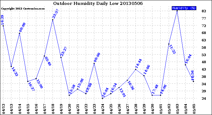 Milwaukee Weather Outdoor Humidity<br>Daily Low