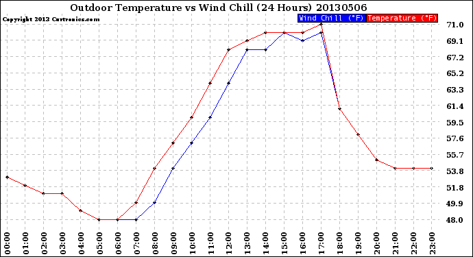 Milwaukee Weather Outdoor Temperature<br>vs Wind Chill<br>(24 Hours)