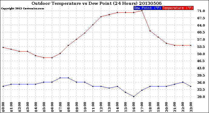 Milwaukee Weather Outdoor Temperature<br>vs Dew Point<br>(24 Hours)