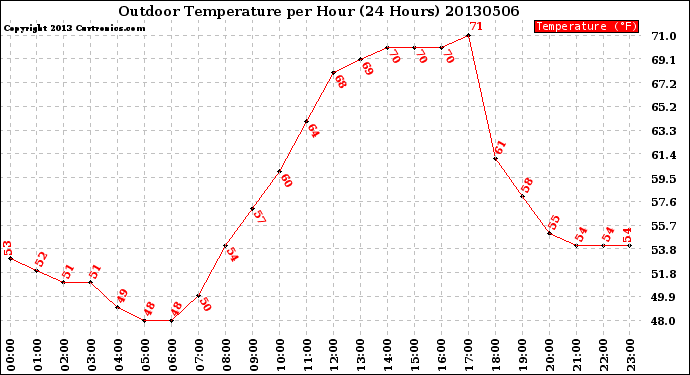 Milwaukee Weather Outdoor Temperature<br>per Hour<br>(24 Hours)
