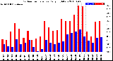 Milwaukee Weather Outdoor Temperature<br>Daily High/Low