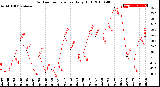 Milwaukee Weather Outdoor Temperature<br>Daily High