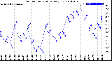 Milwaukee Weather Outdoor Temperature<br>Daily Low