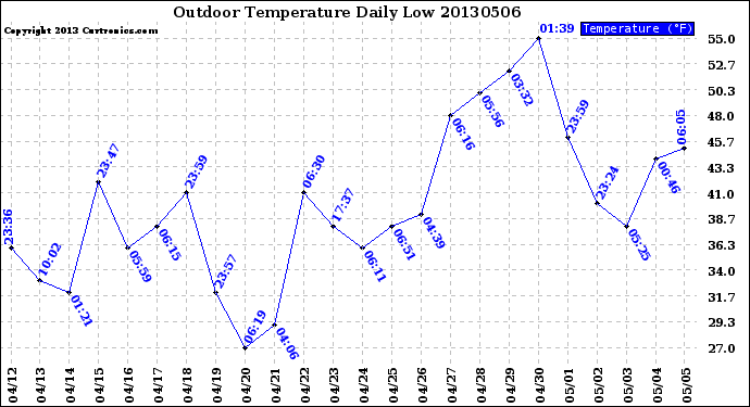Milwaukee Weather Outdoor Temperature<br>Daily Low