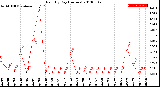 Milwaukee Weather Rain<br>By Day<br>(Inches)