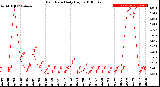 Milwaukee Weather Rain Rate<br>Daily High