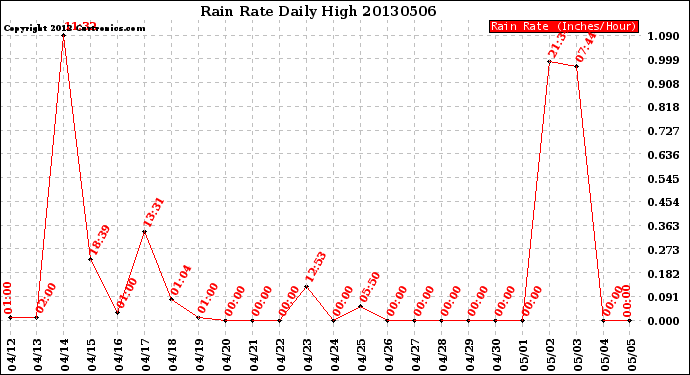 Milwaukee Weather Rain Rate<br>Daily High